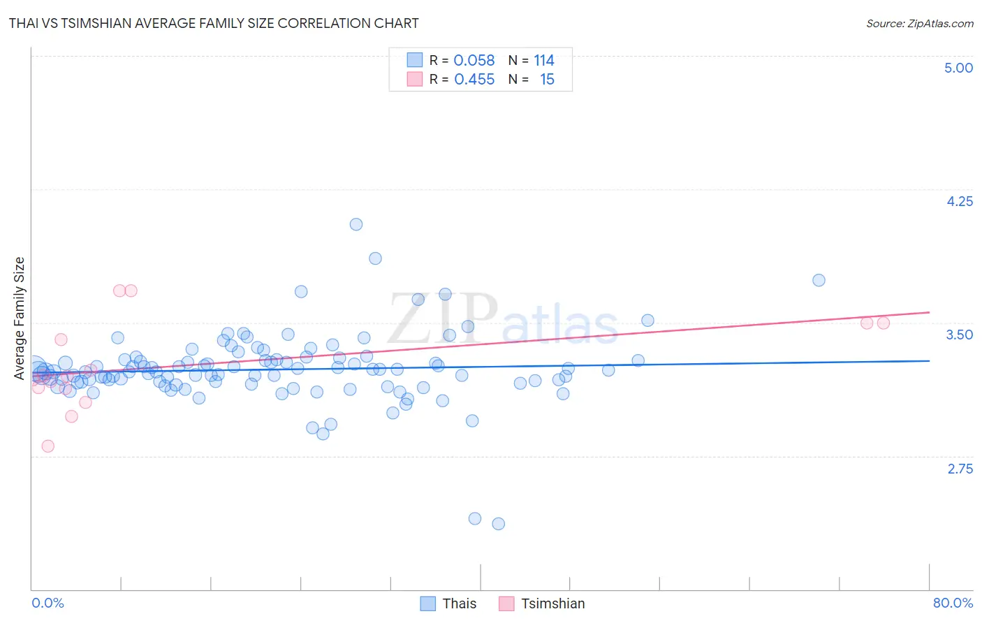 Thai vs Tsimshian Average Family Size