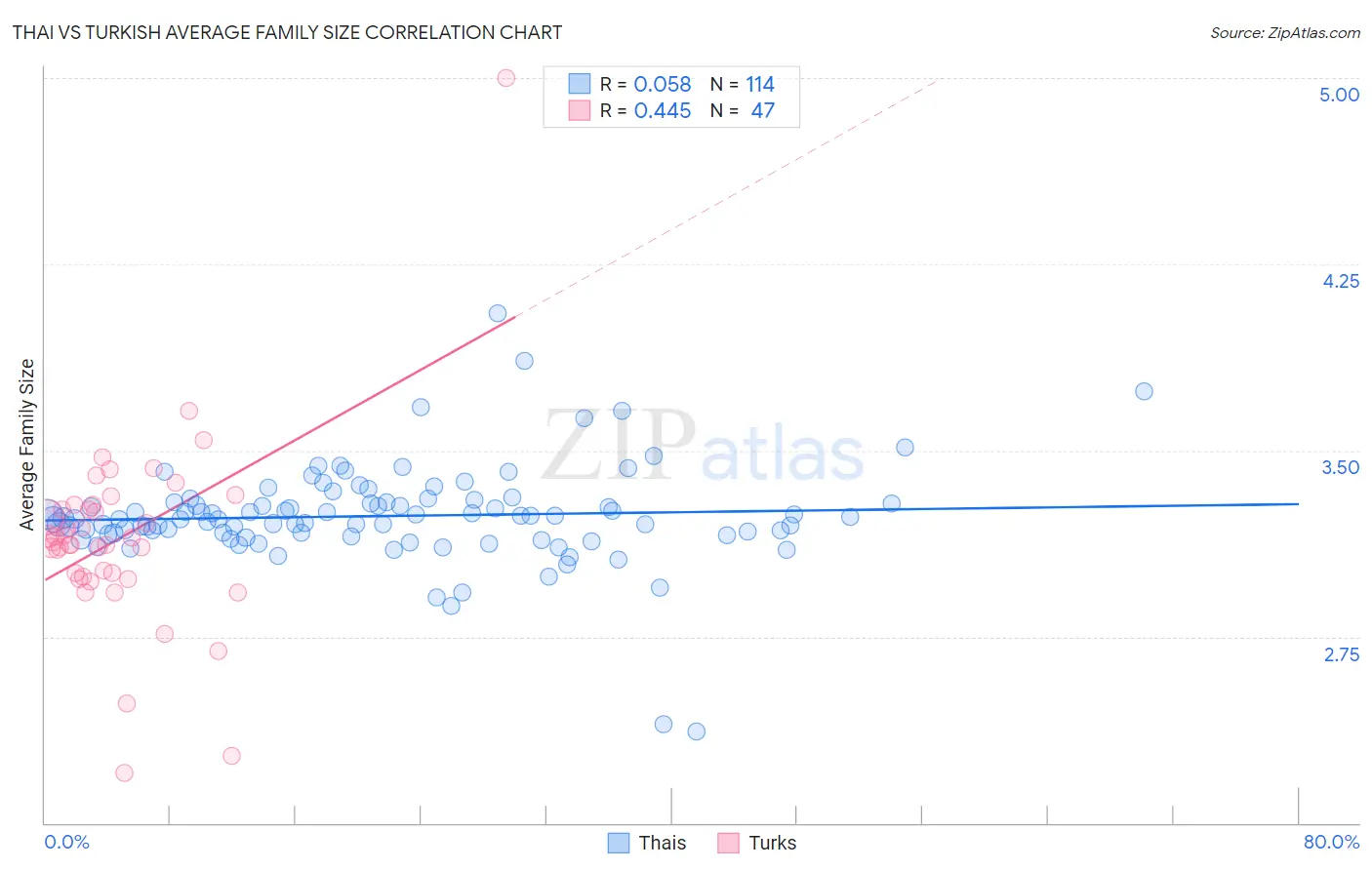 Thai vs Turkish Average Family Size
