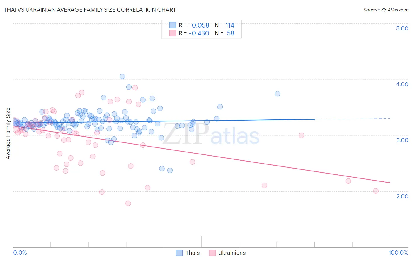 Thai vs Ukrainian Average Family Size