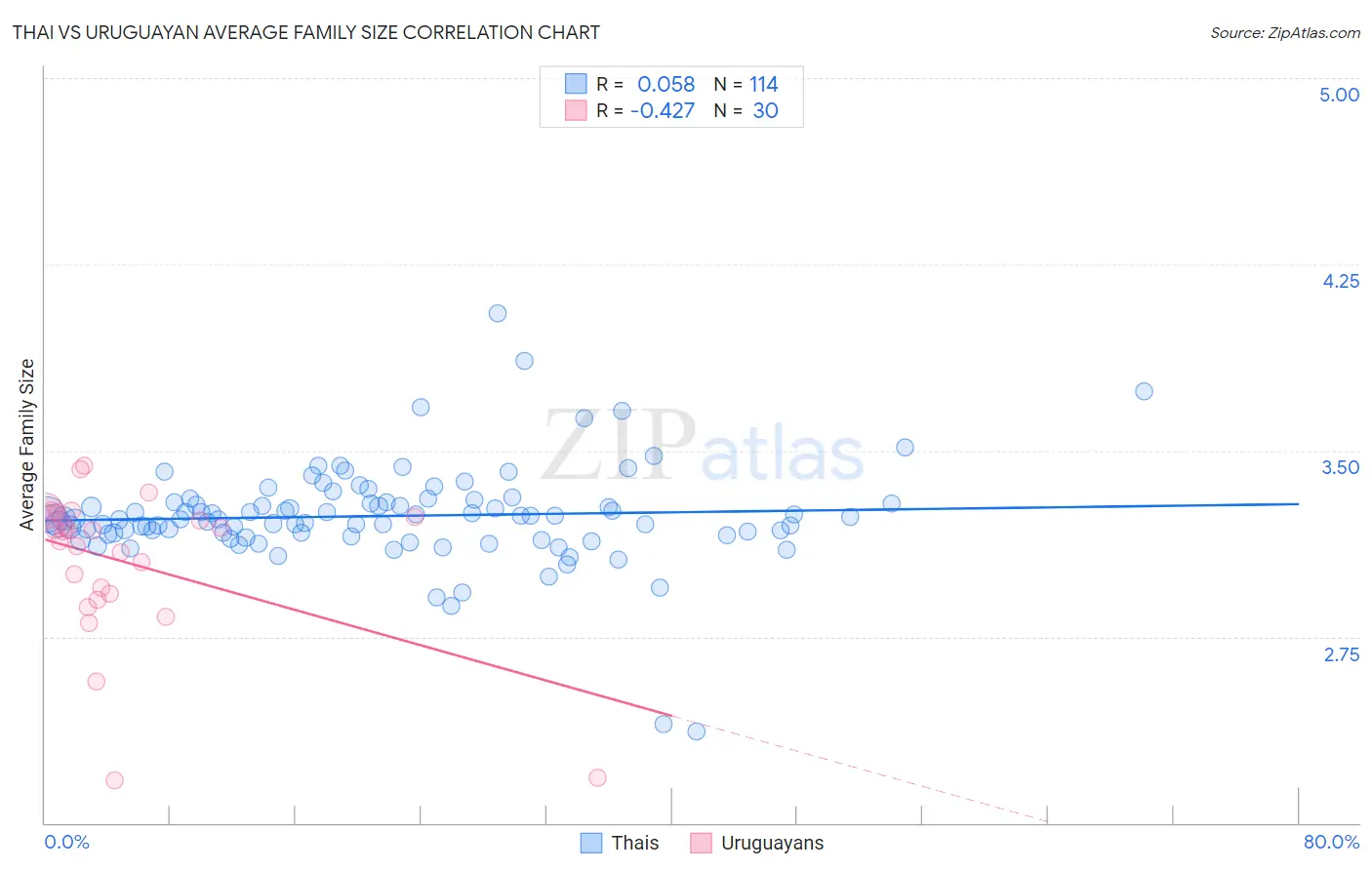Thai vs Uruguayan Average Family Size