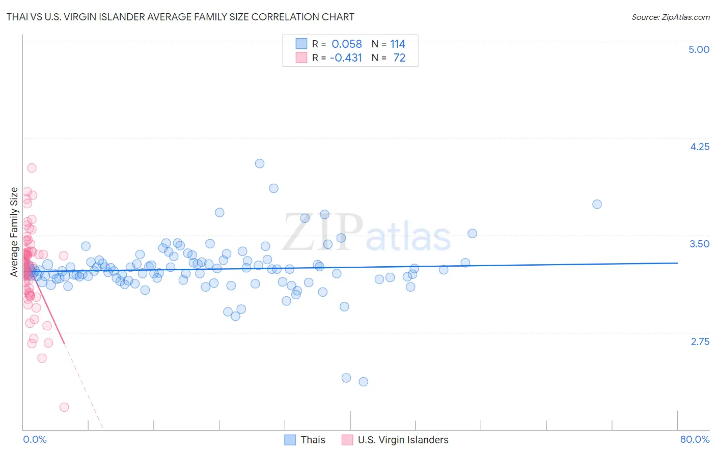 Thai vs U.S. Virgin Islander Average Family Size