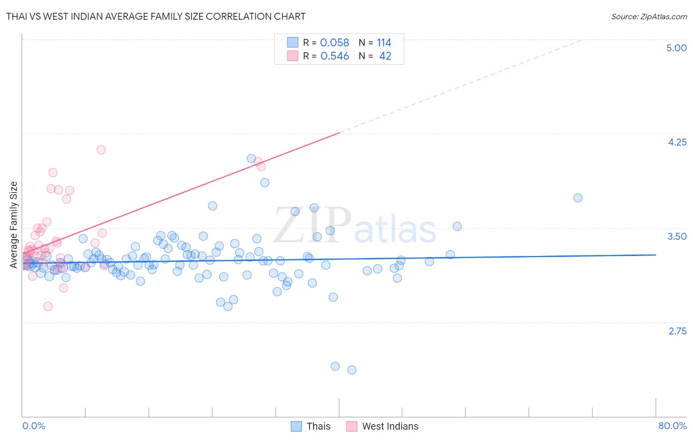 Thai vs West Indian Average Family Size