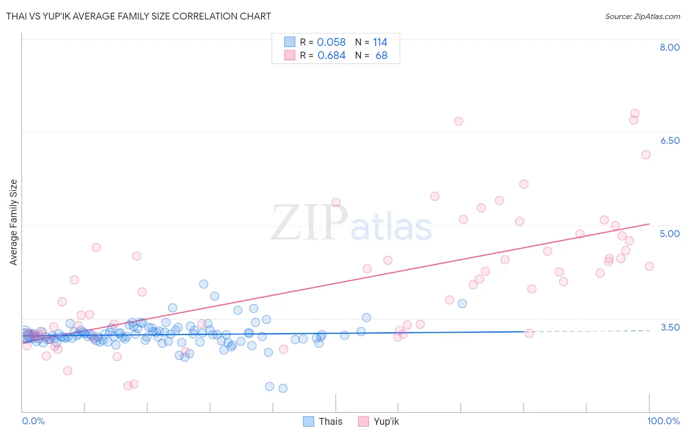 Thai vs Yup'ik Average Family Size