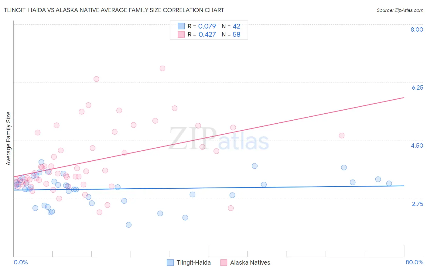 Tlingit-Haida vs Alaska Native Average Family Size