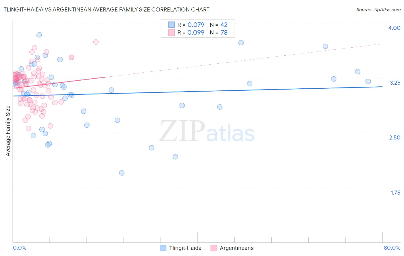 Tlingit-Haida vs Argentinean Average Family Size