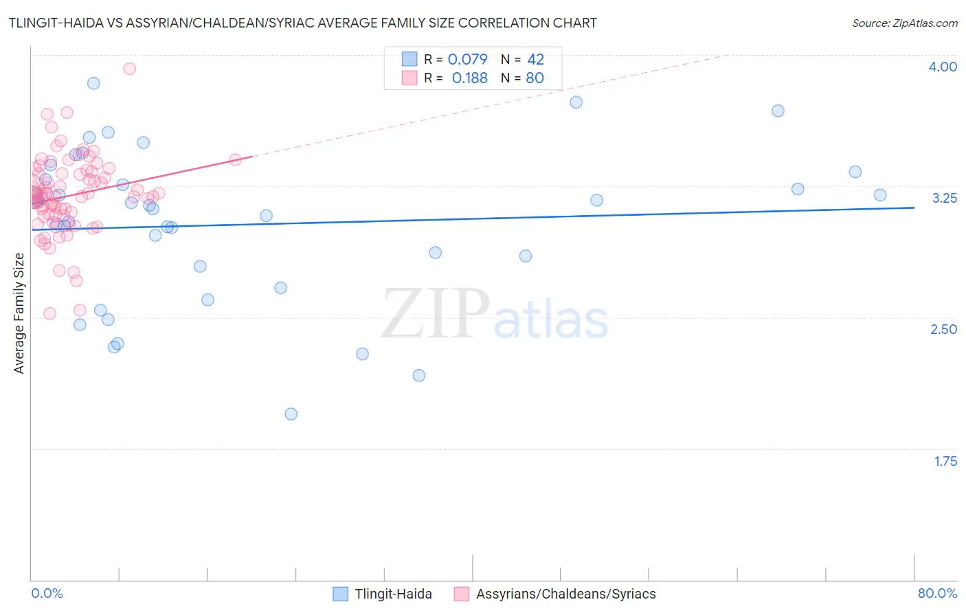 Tlingit-Haida vs Assyrian/Chaldean/Syriac Average Family Size