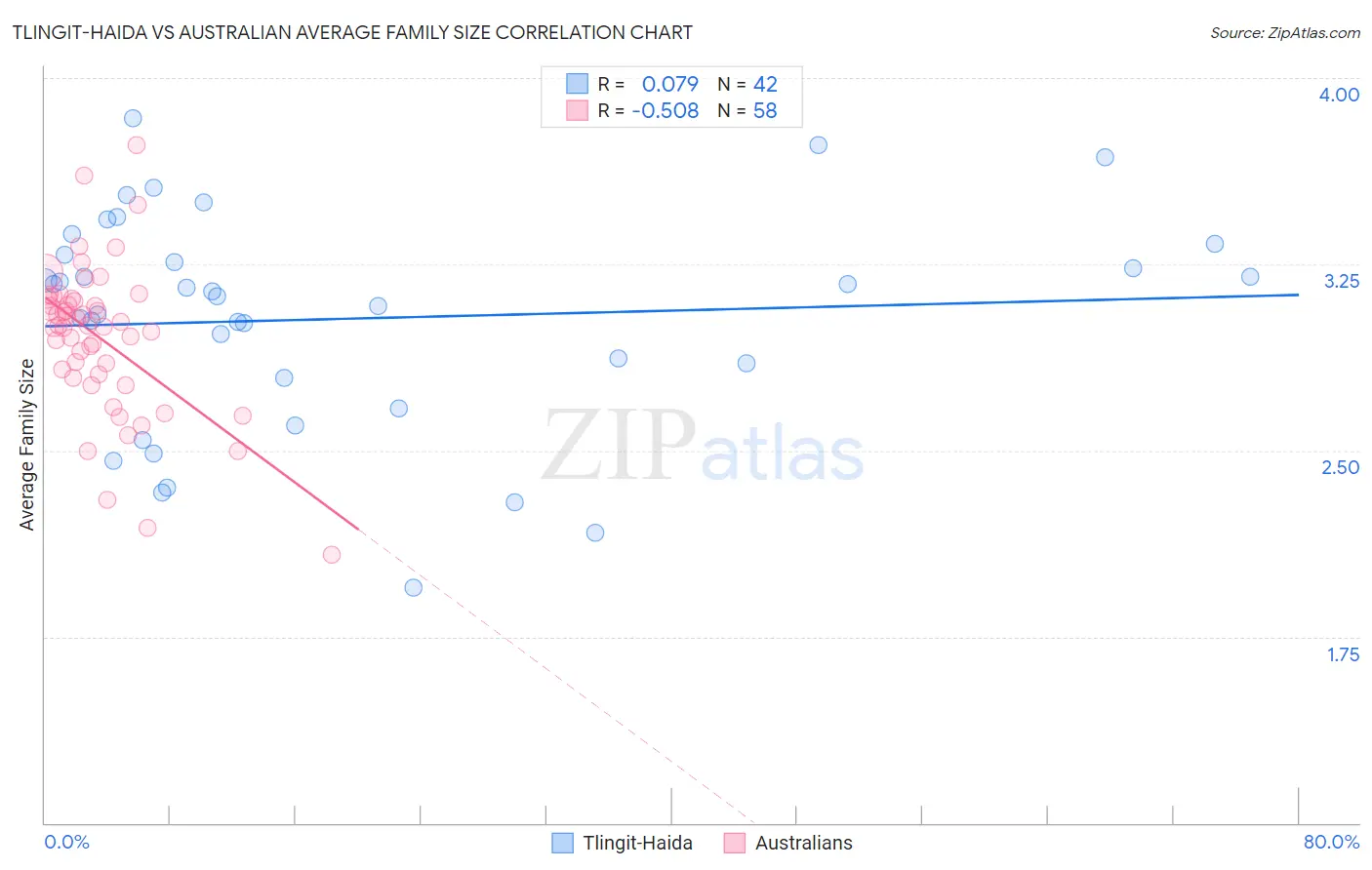 Tlingit-Haida vs Australian Average Family Size