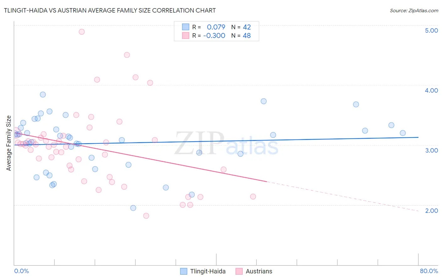 Tlingit-Haida vs Austrian Average Family Size