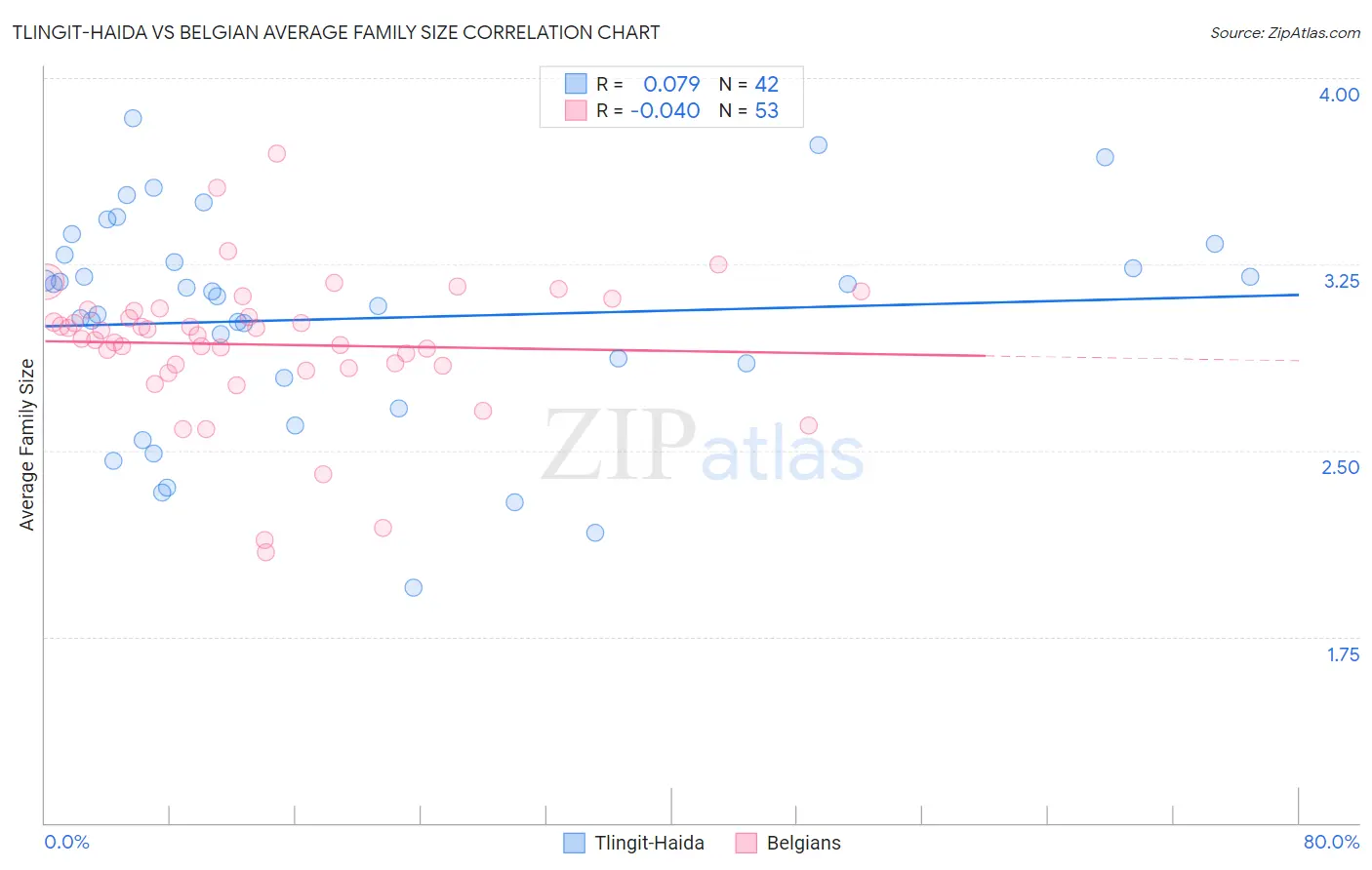 Tlingit-Haida vs Belgian Average Family Size