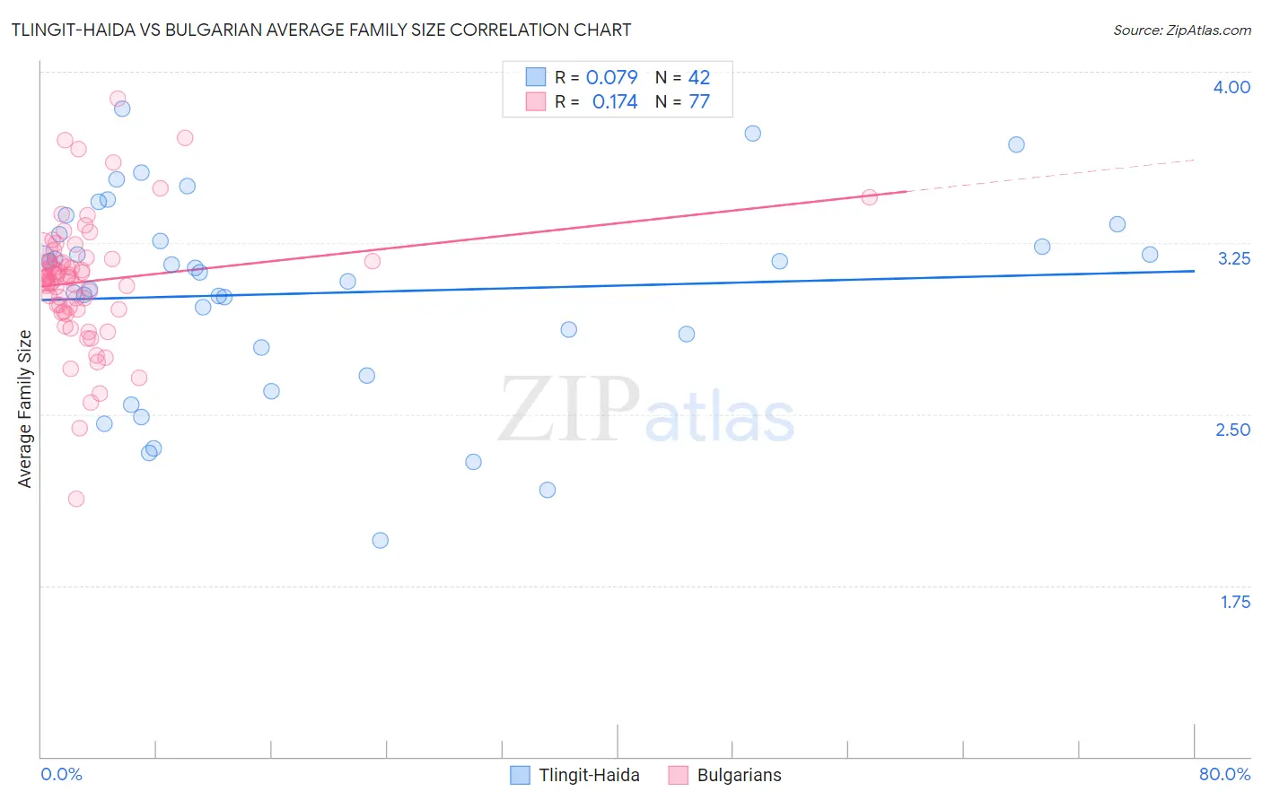 Tlingit-Haida vs Bulgarian Average Family Size