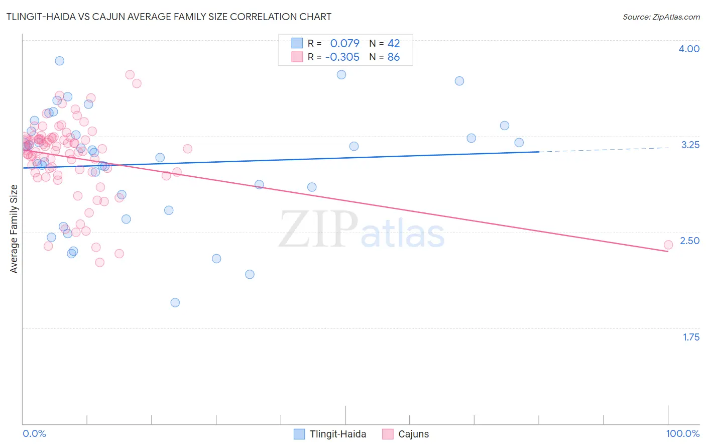 Tlingit-Haida vs Cajun Average Family Size