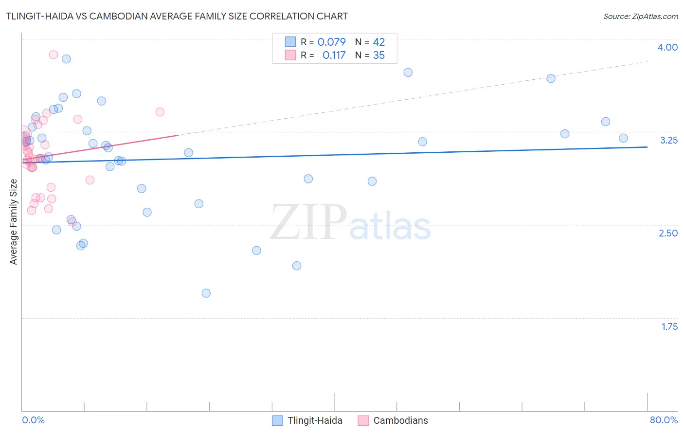 Tlingit-Haida vs Cambodian Average Family Size