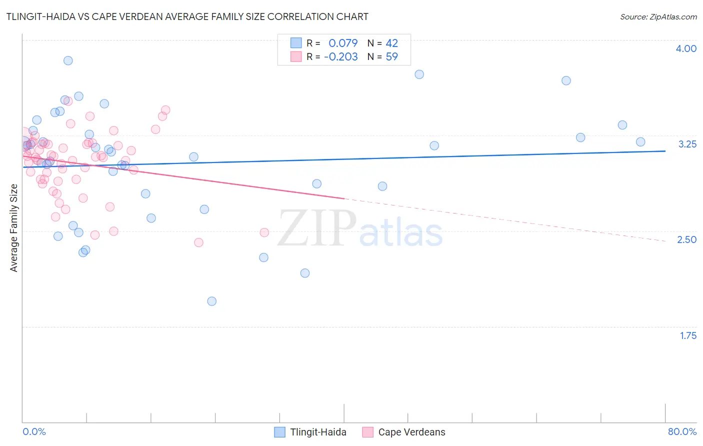Tlingit-Haida vs Cape Verdean Average Family Size