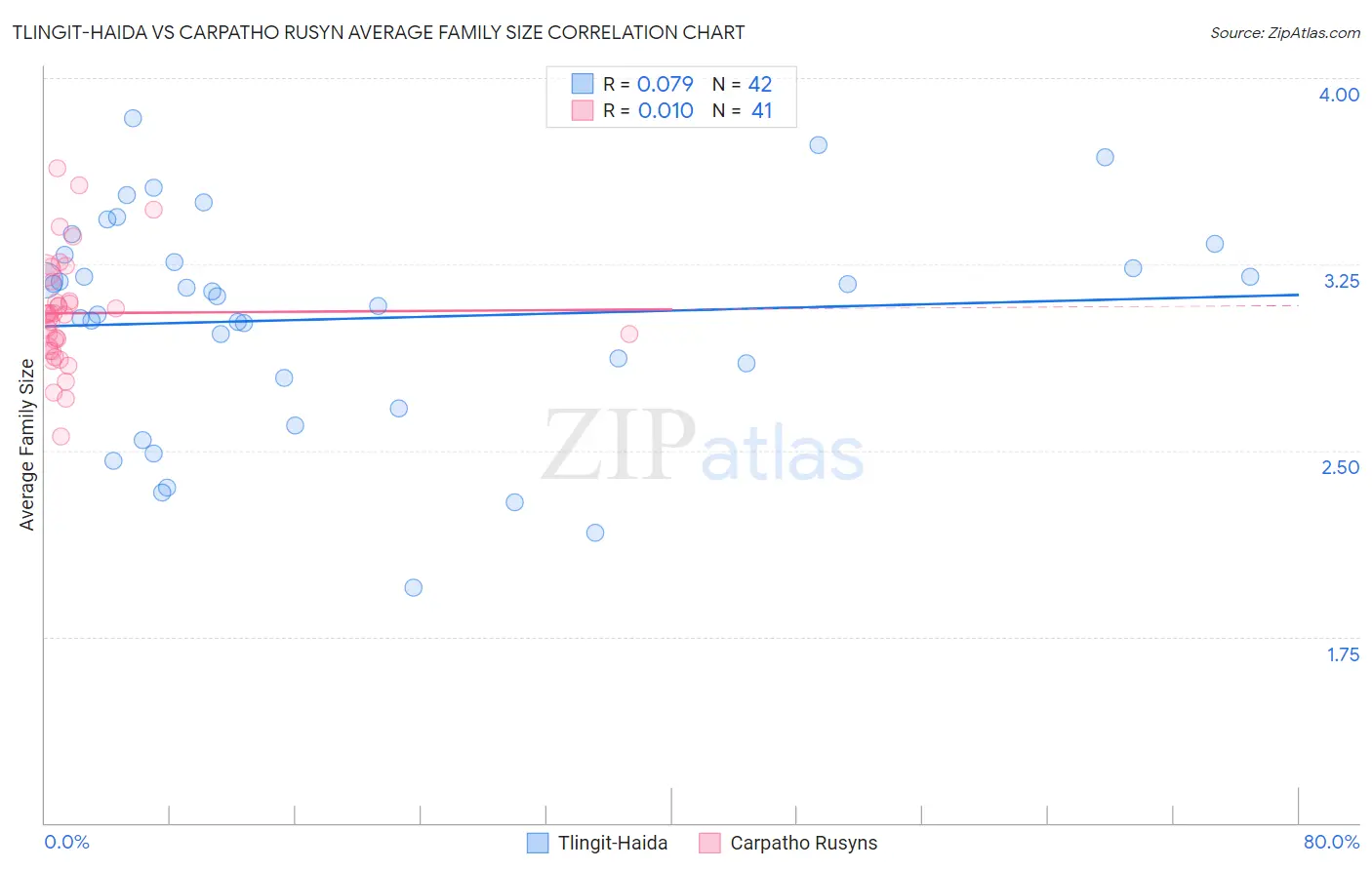 Tlingit-Haida vs Carpatho Rusyn Average Family Size