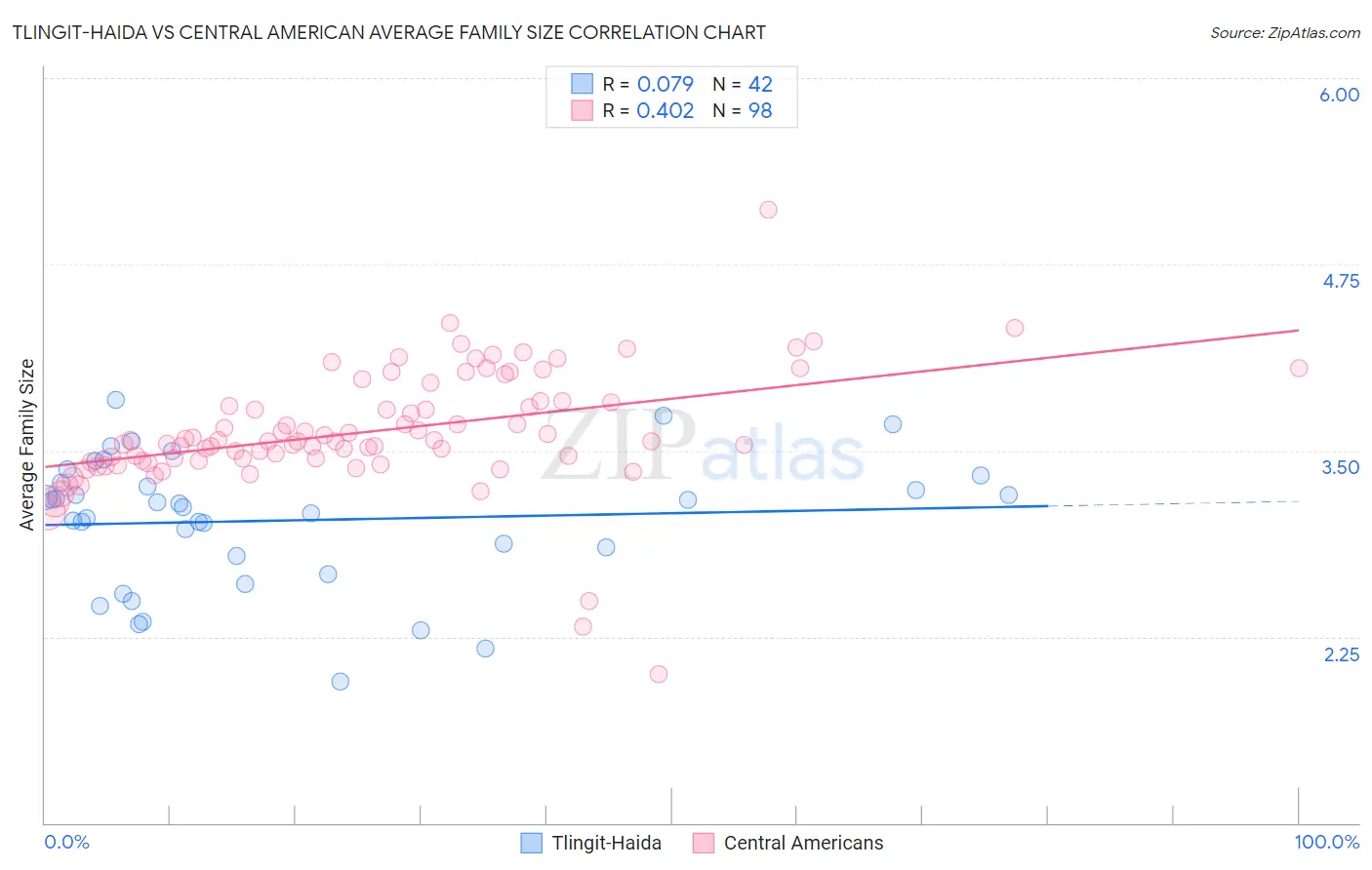 Tlingit-Haida vs Central American Average Family Size