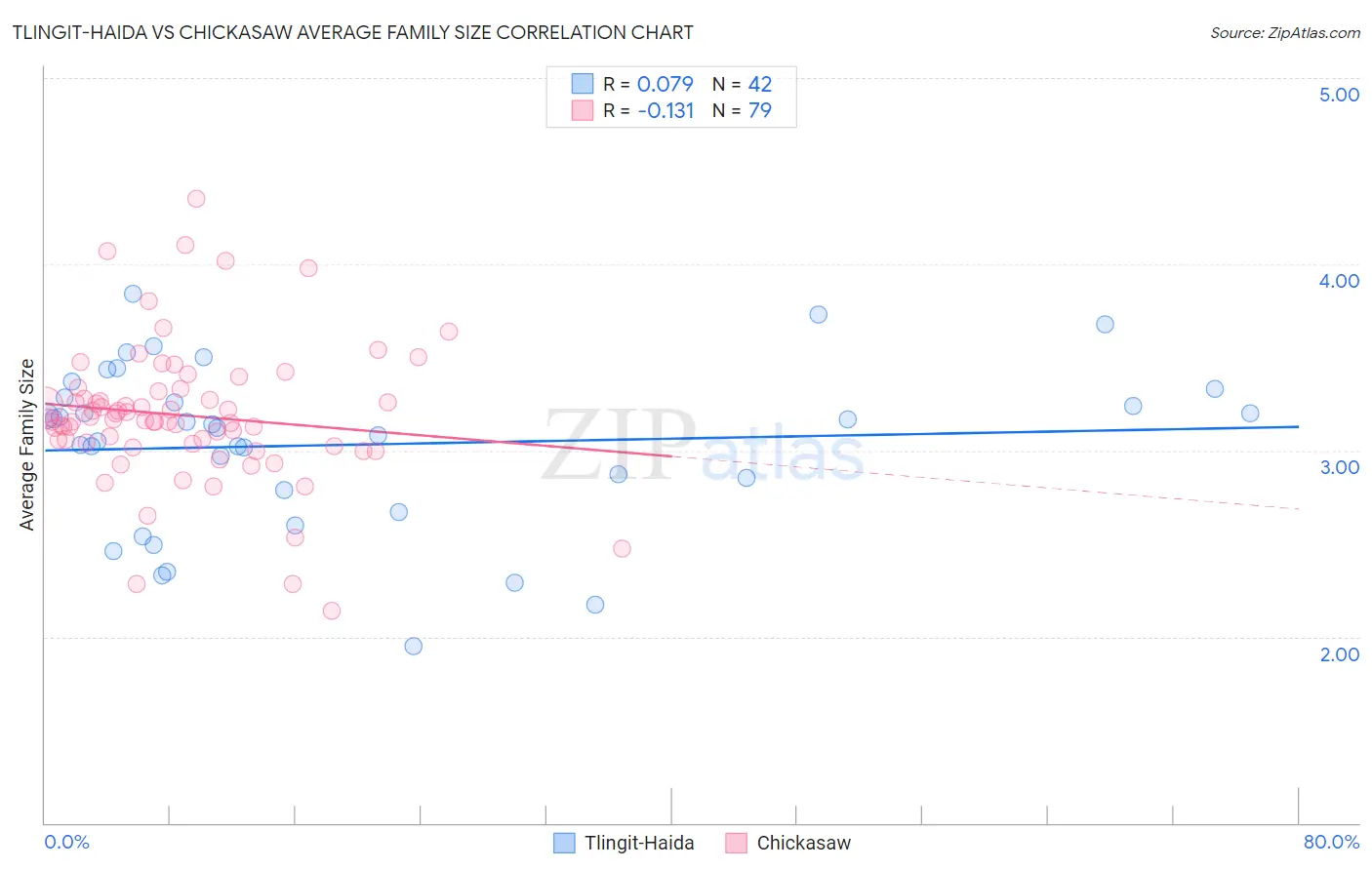Tlingit-Haida vs Chickasaw Average Family Size