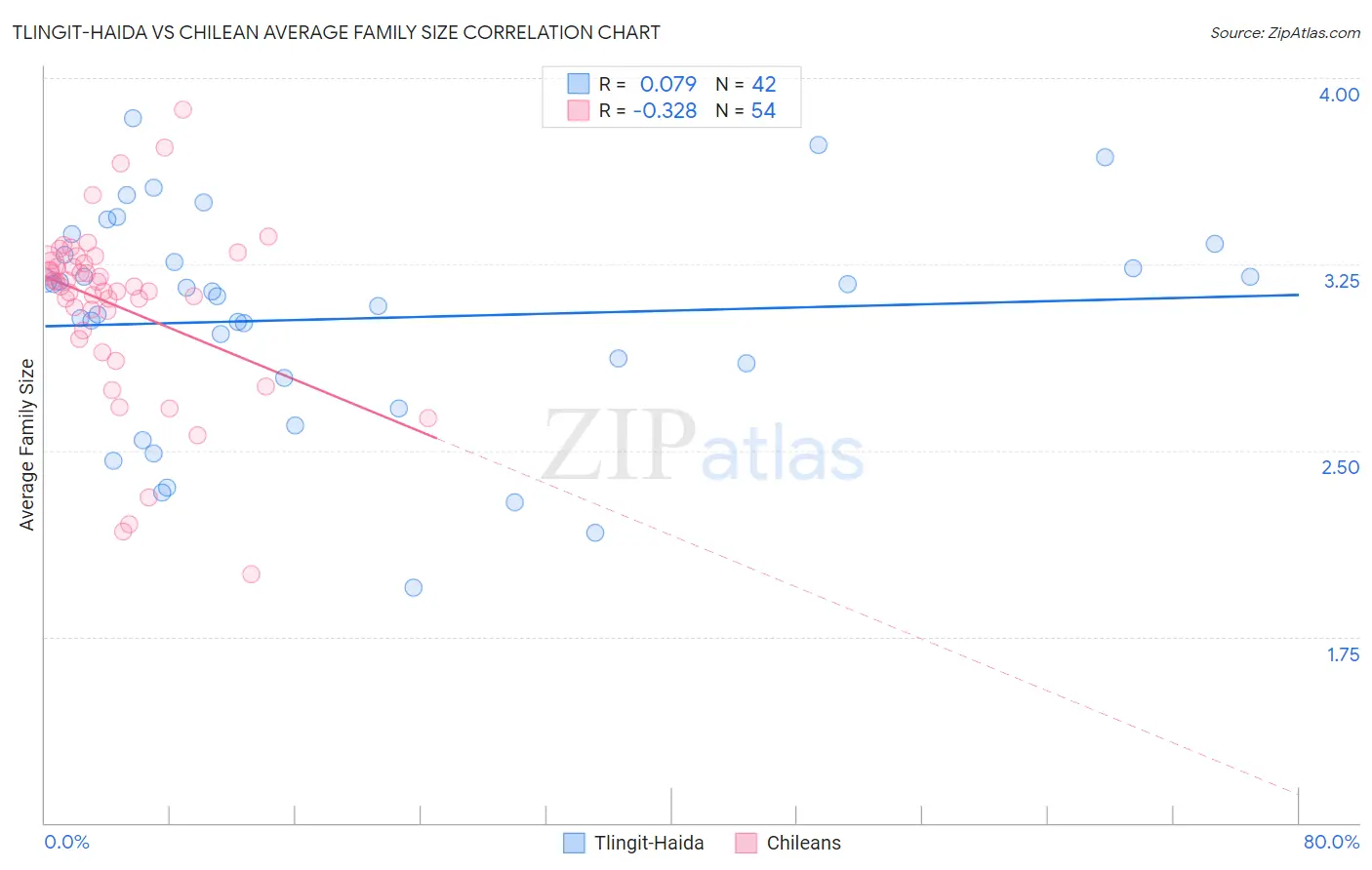Tlingit-Haida vs Chilean Average Family Size