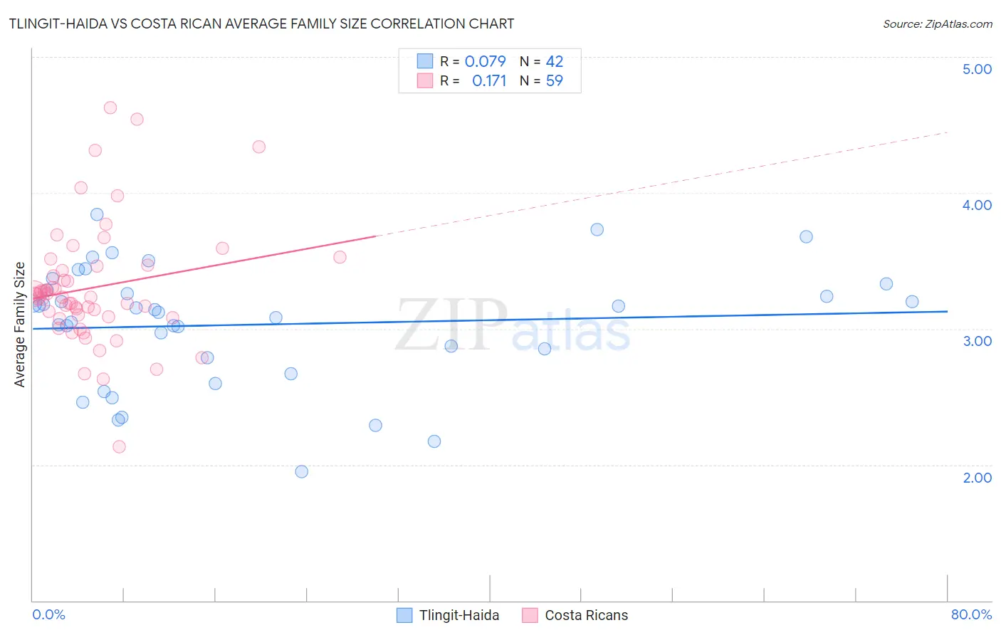 Tlingit-Haida vs Costa Rican Average Family Size