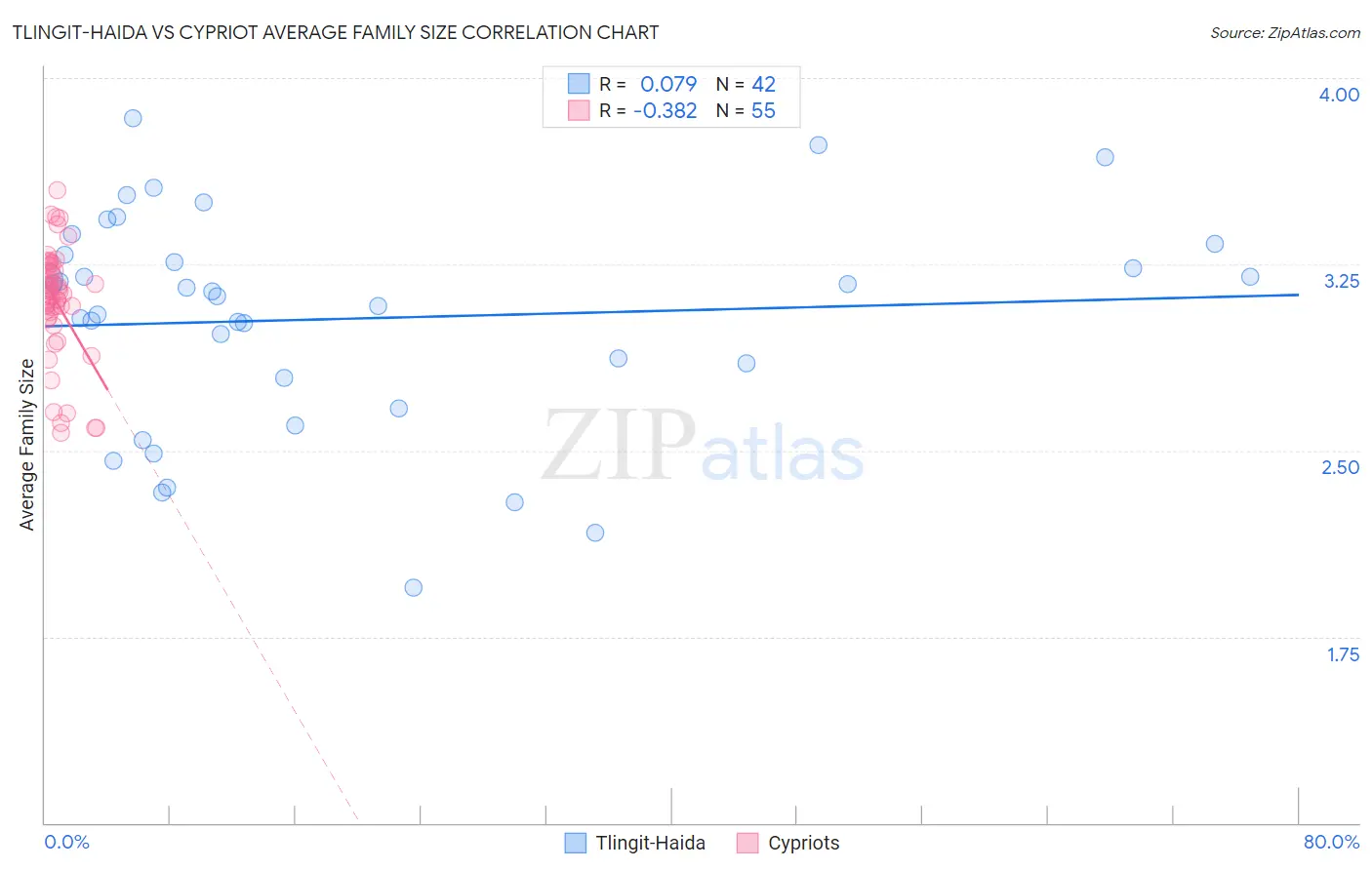 Tlingit-Haida vs Cypriot Average Family Size