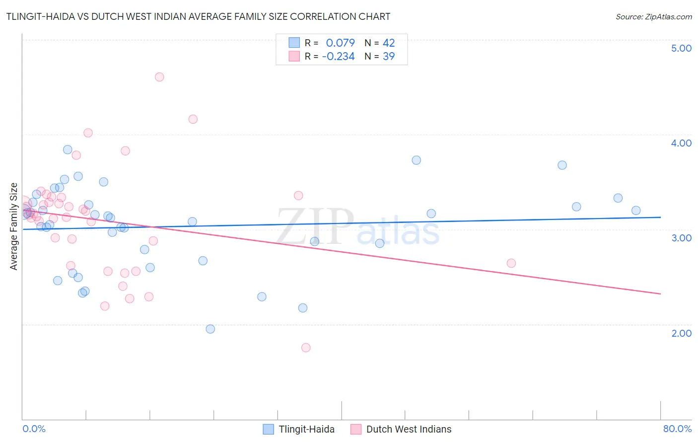 Tlingit-Haida vs Dutch West Indian Average Family Size