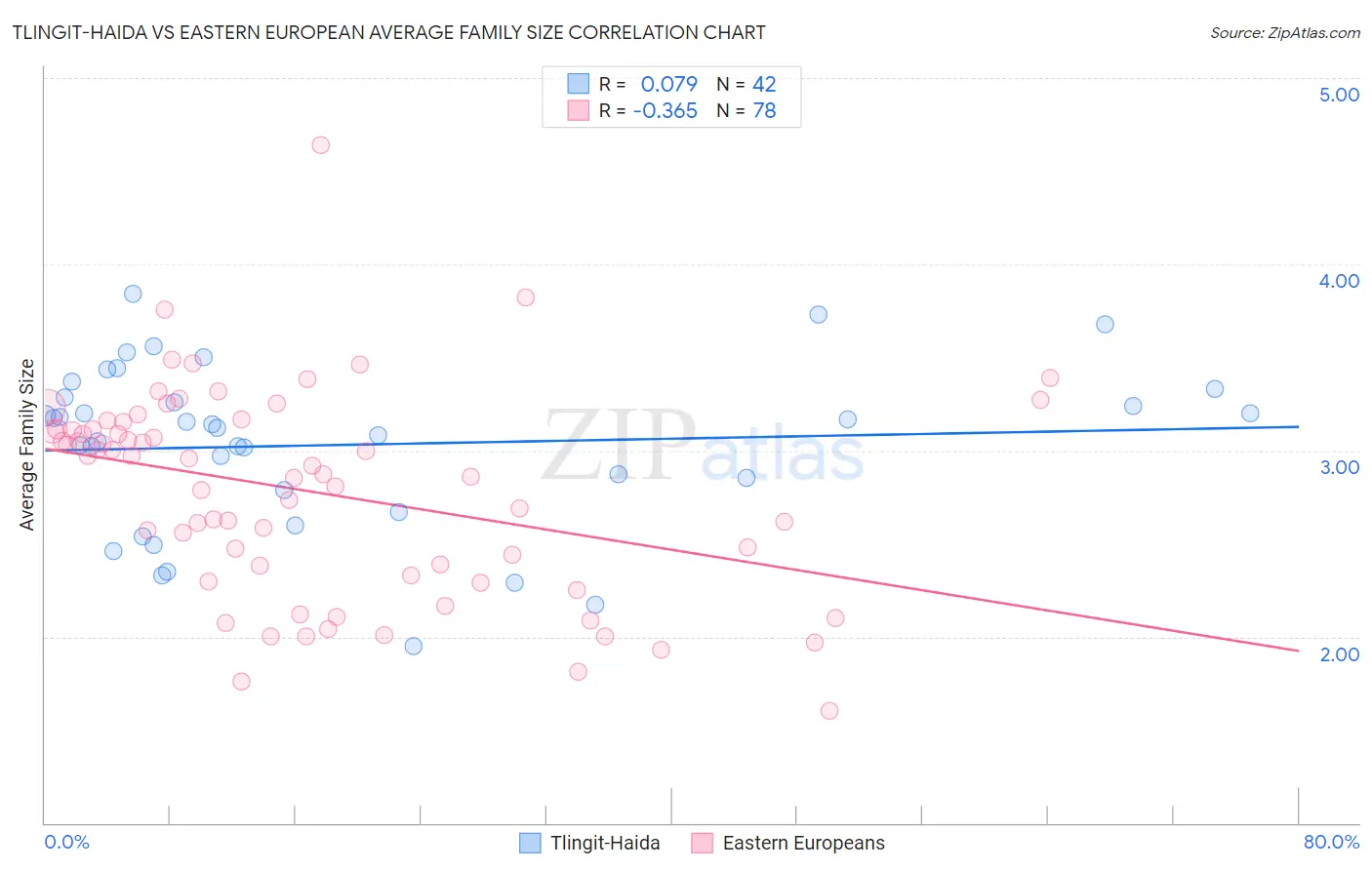 Tlingit-Haida vs Eastern European Average Family Size