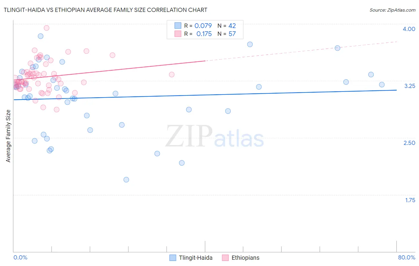 Tlingit-Haida vs Ethiopian Average Family Size