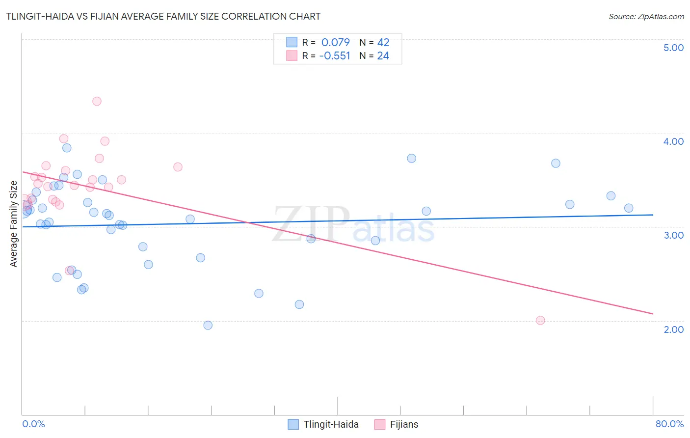 Tlingit-Haida vs Fijian Average Family Size