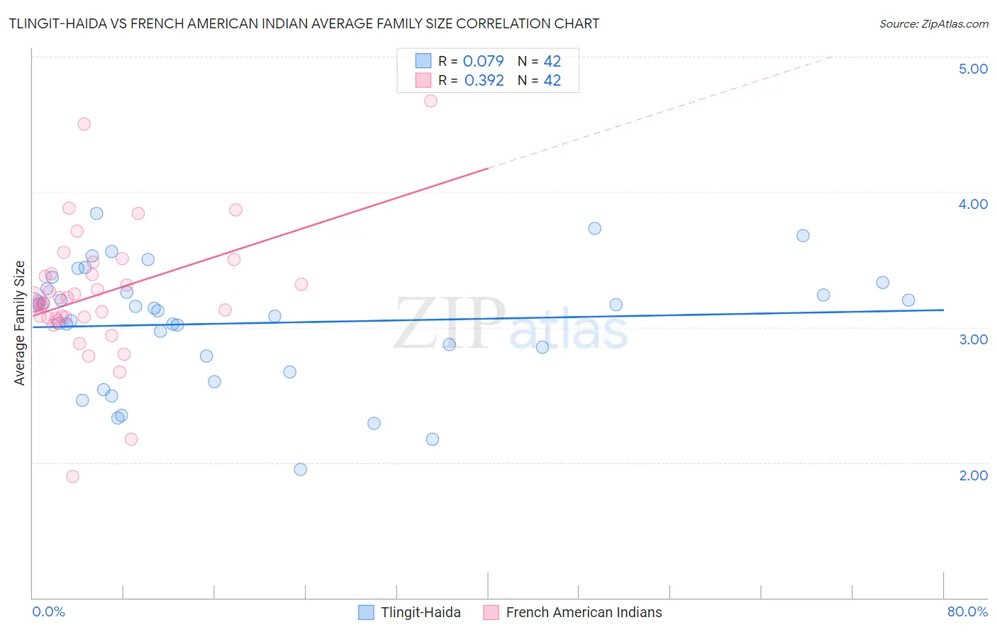 Tlingit-Haida vs French American Indian Average Family Size