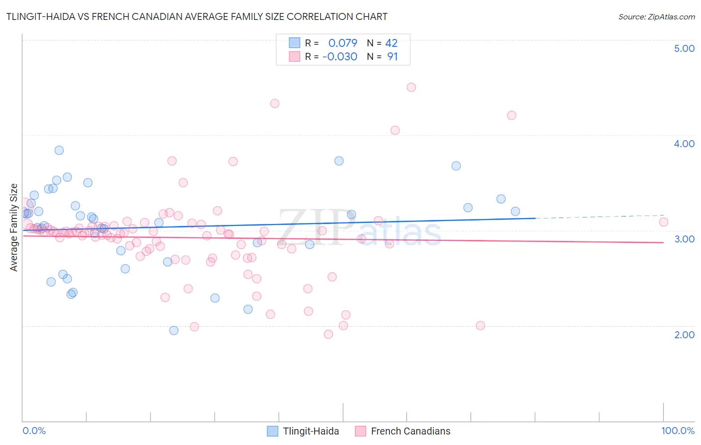 Tlingit-Haida vs French Canadian Average Family Size