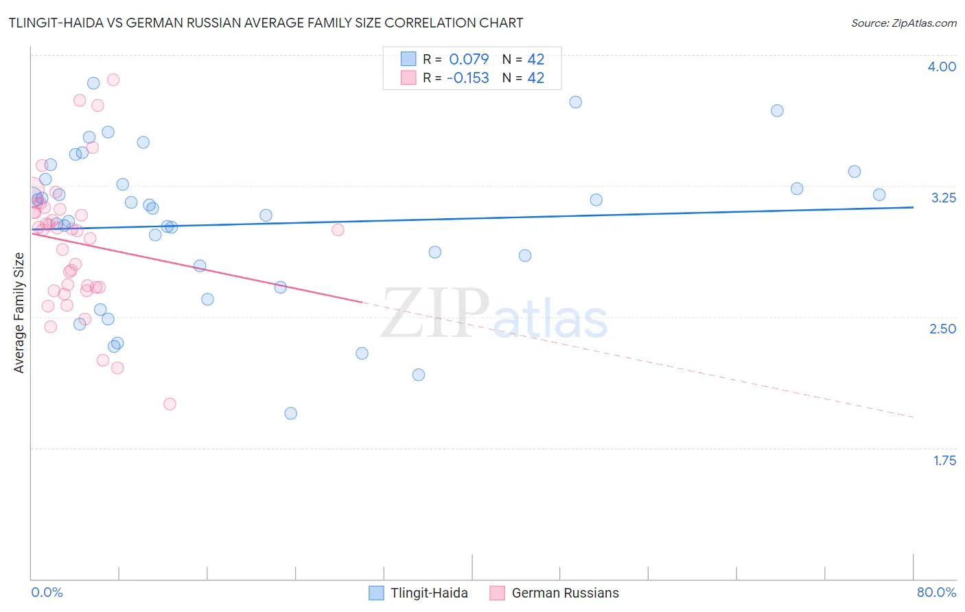 Tlingit-Haida vs German Russian Average Family Size