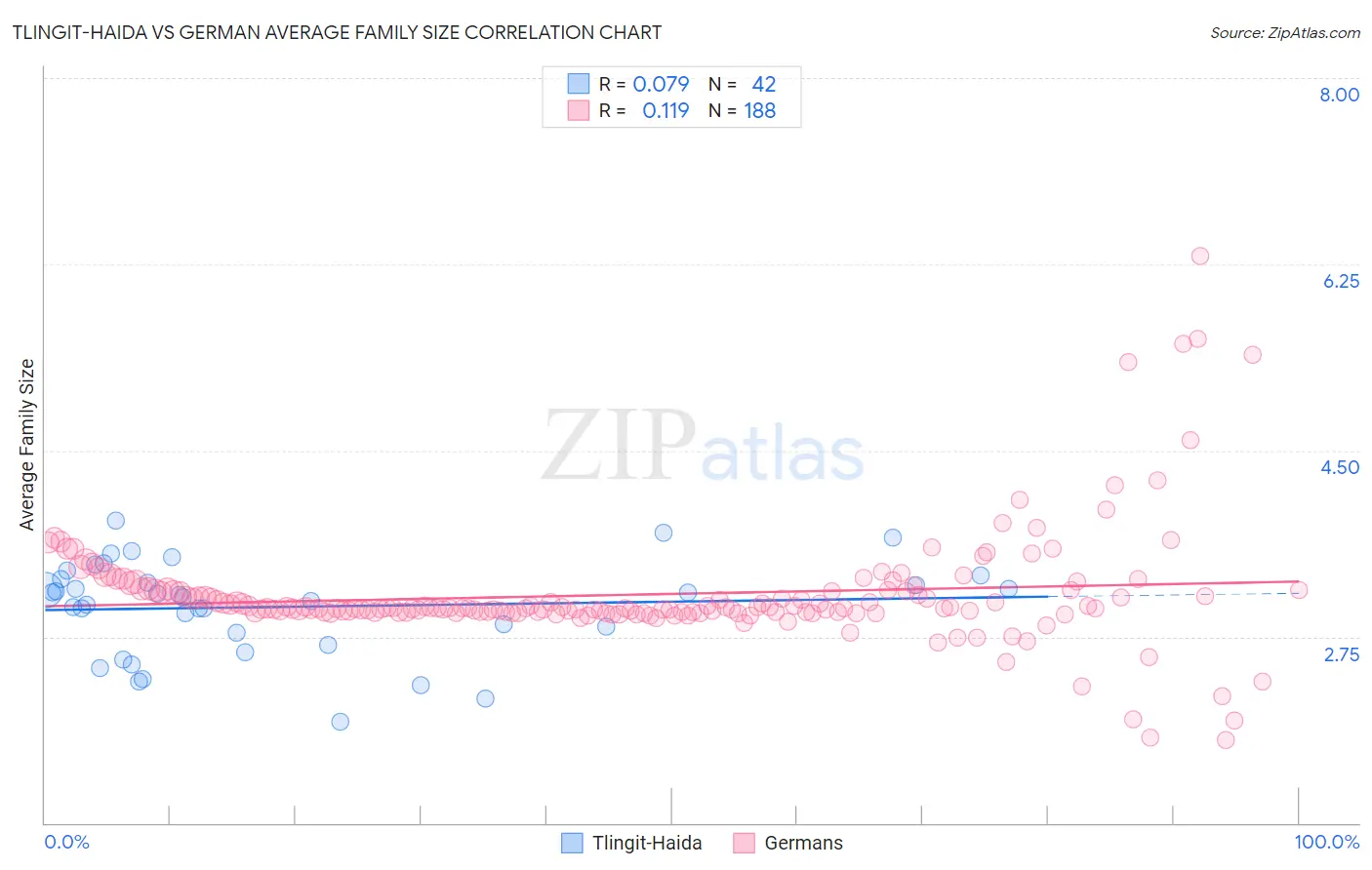 Tlingit-Haida vs German Average Family Size