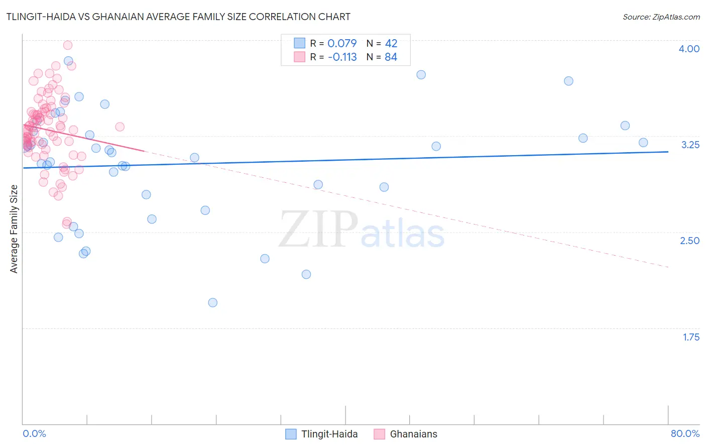 Tlingit-Haida vs Ghanaian Average Family Size