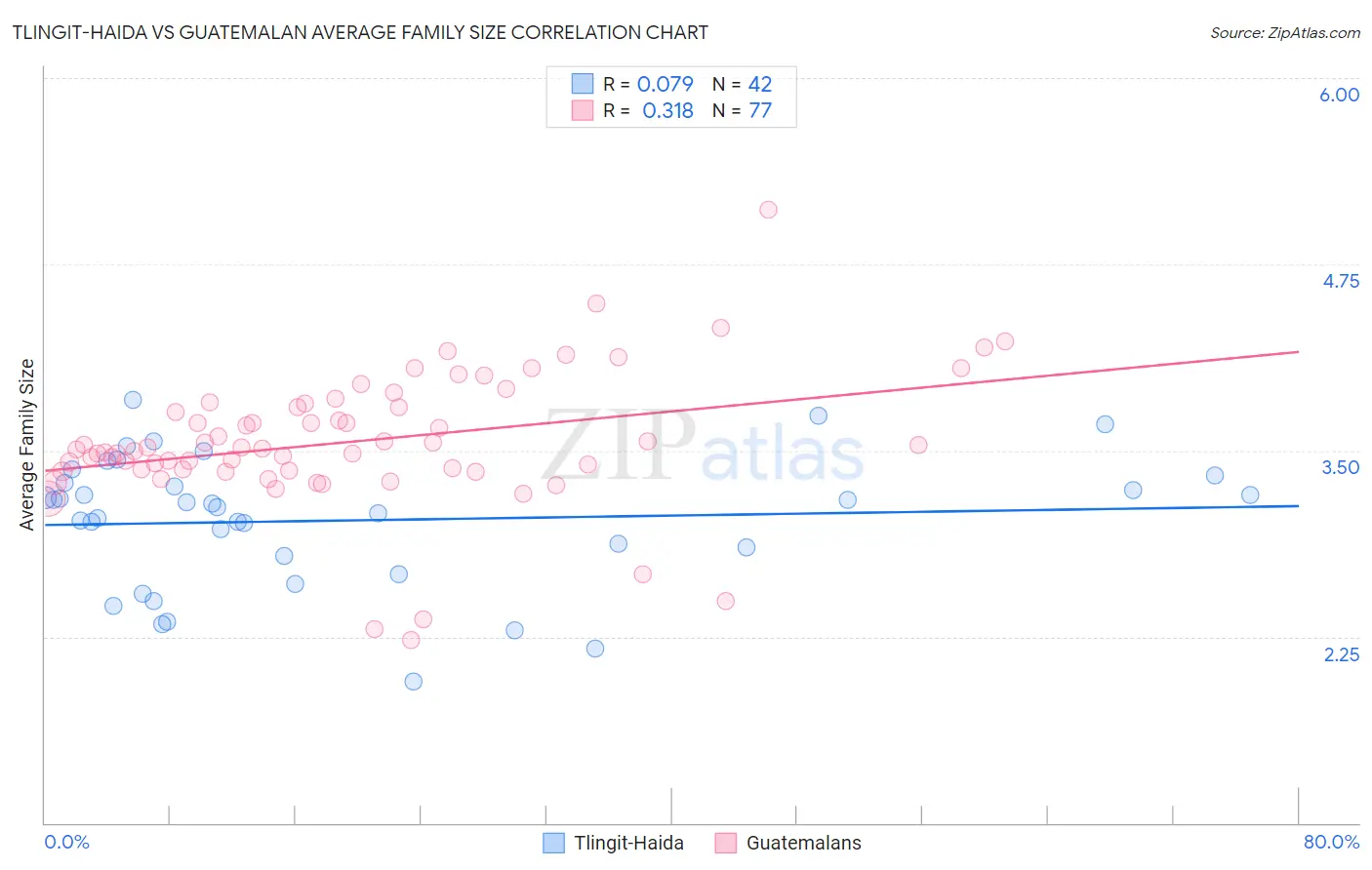Tlingit-Haida vs Guatemalan Average Family Size