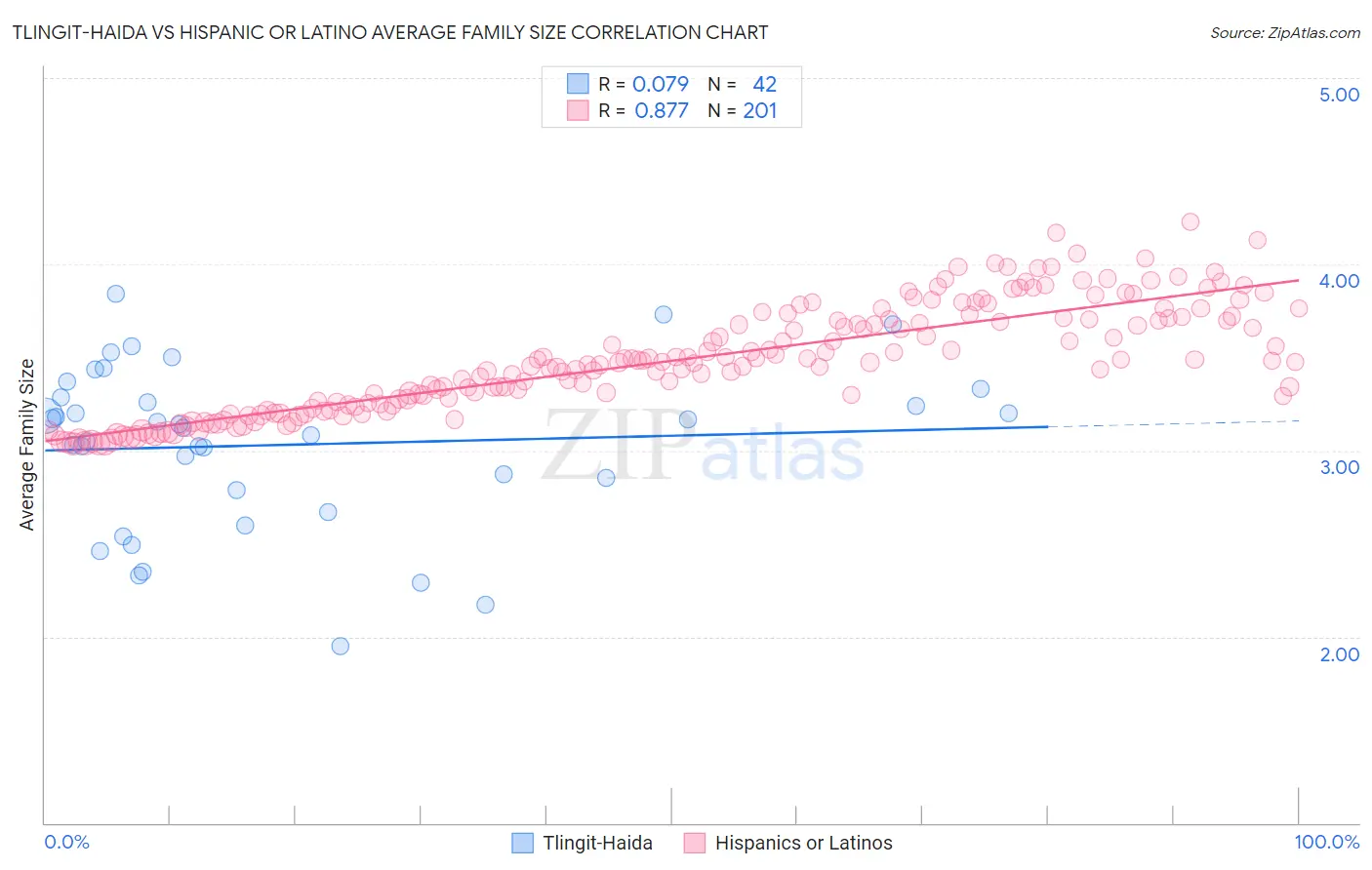 Tlingit-Haida vs Hispanic or Latino Average Family Size