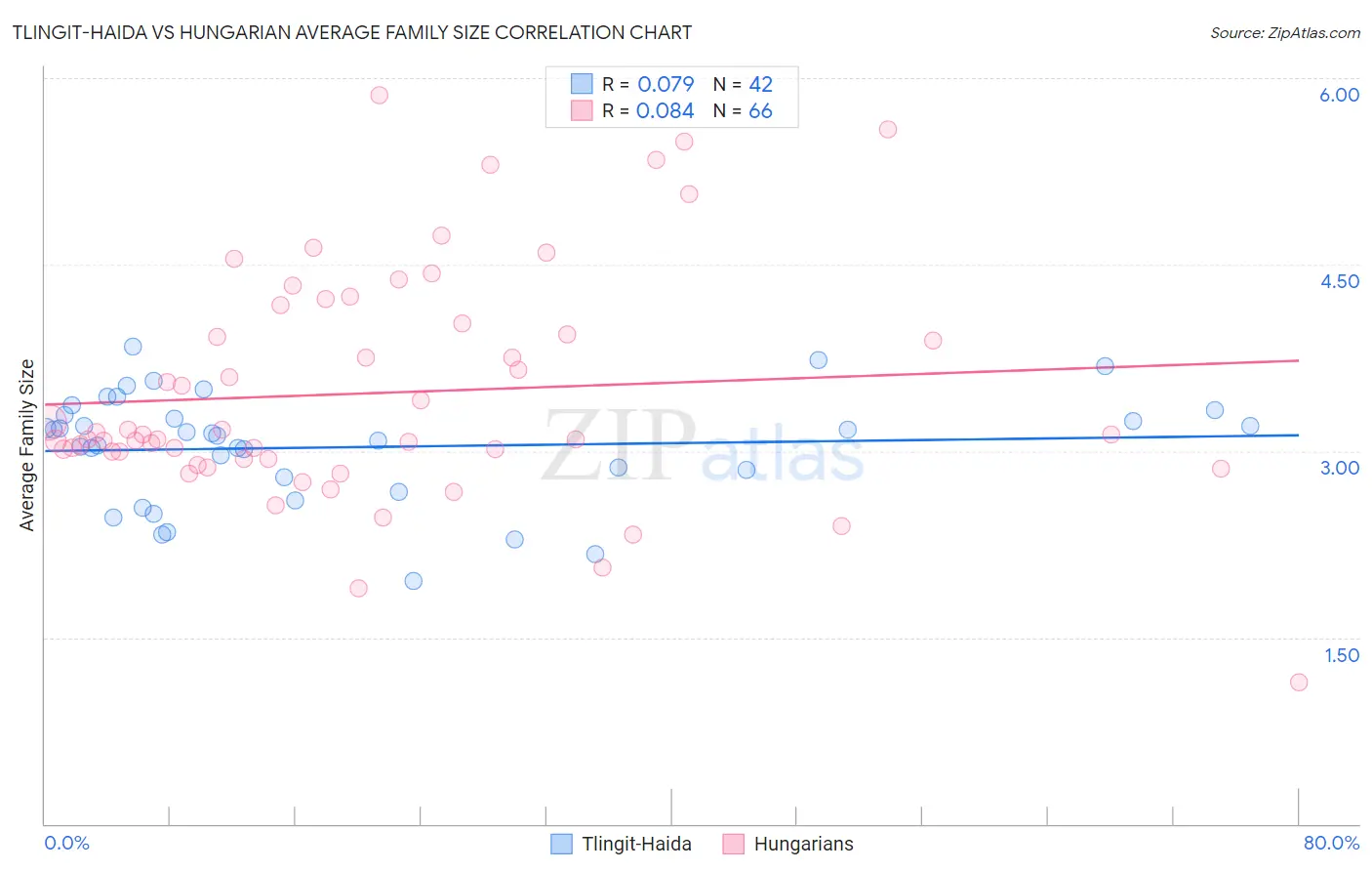 Tlingit-Haida vs Hungarian Average Family Size