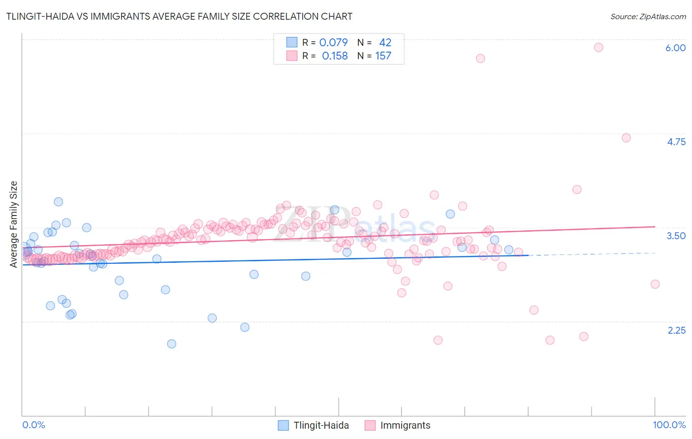 Tlingit-Haida vs Immigrants Average Family Size