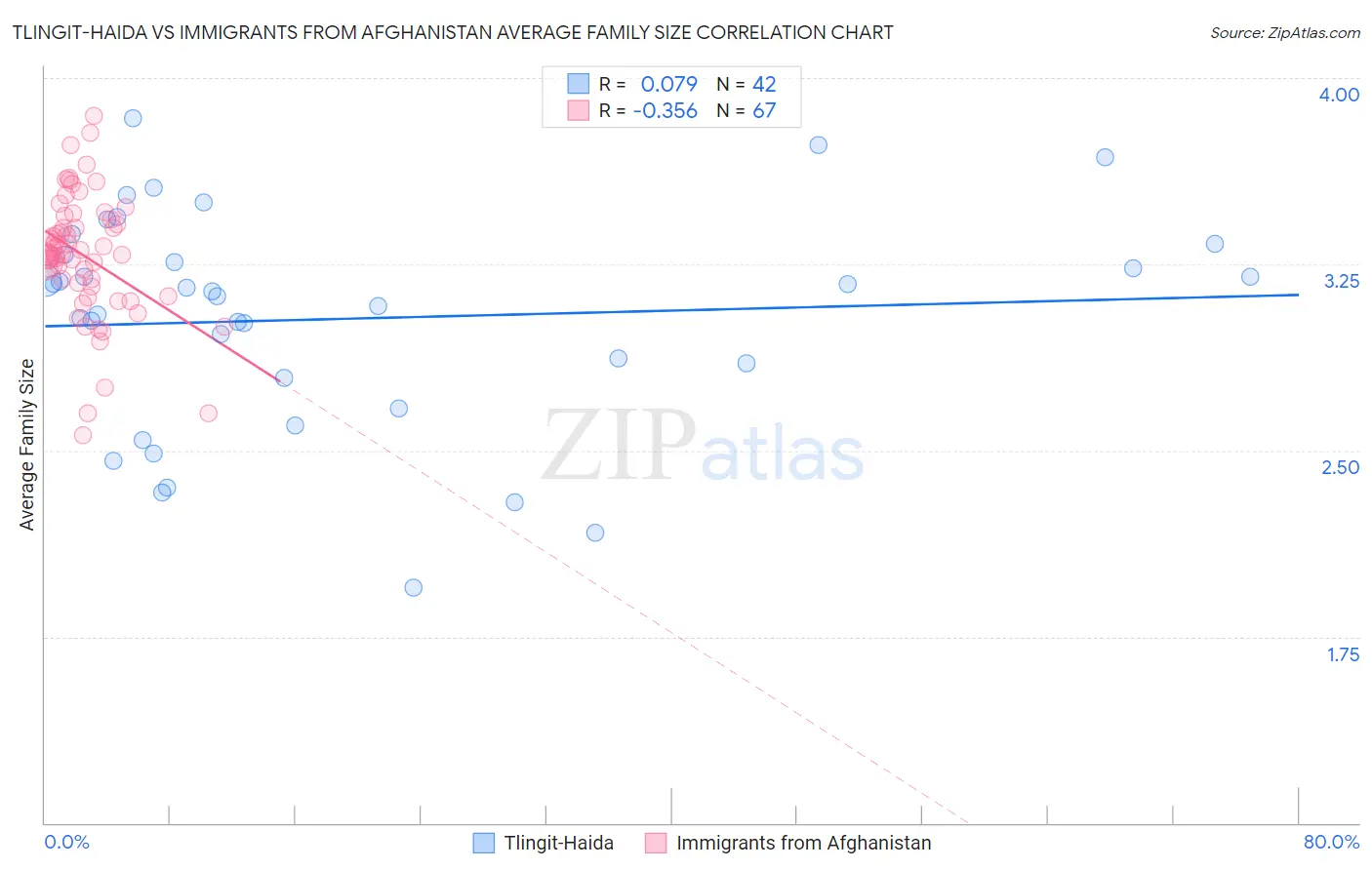 Tlingit-Haida vs Immigrants from Afghanistan Average Family Size
