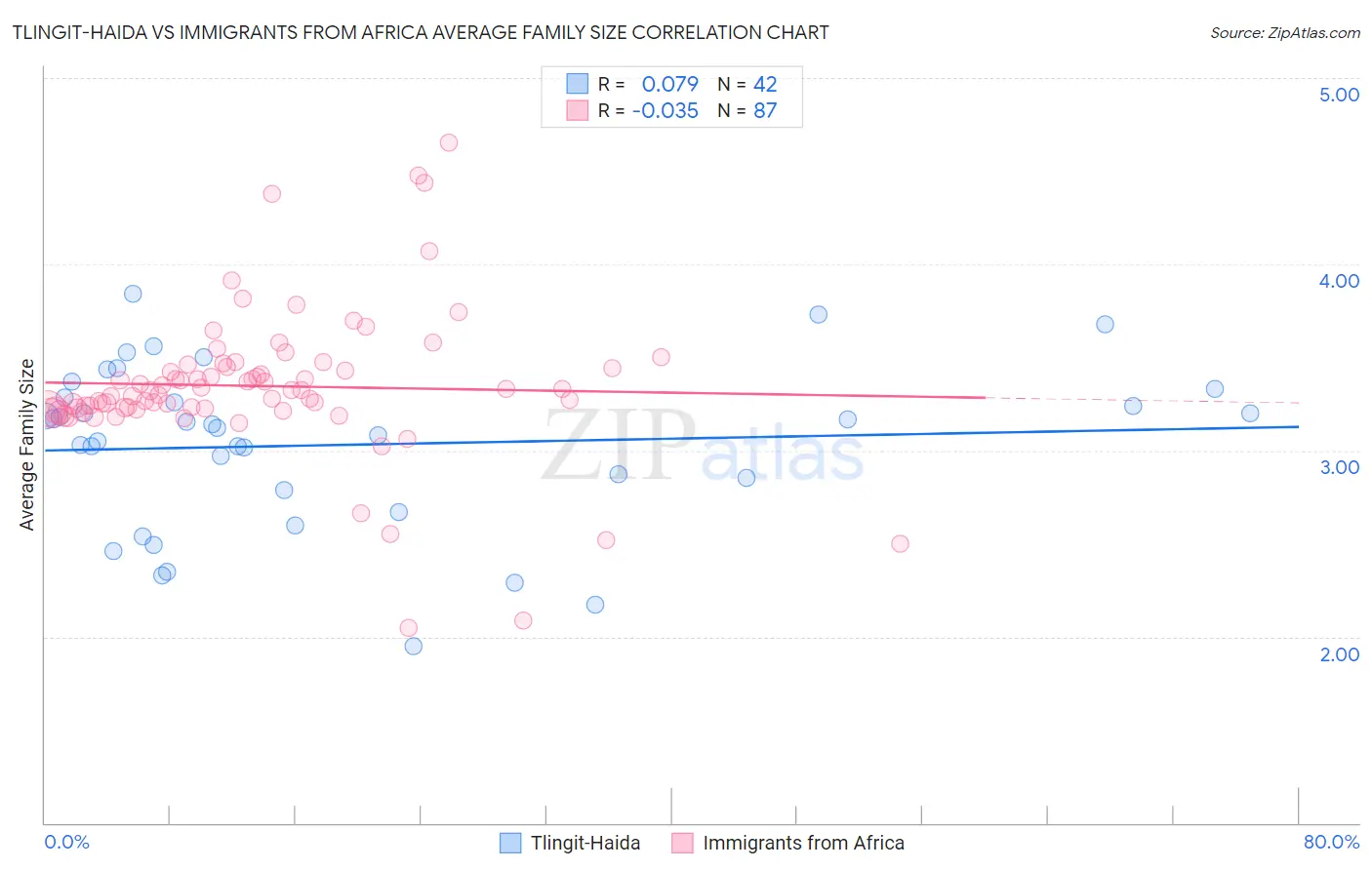 Tlingit-Haida vs Immigrants from Africa Average Family Size