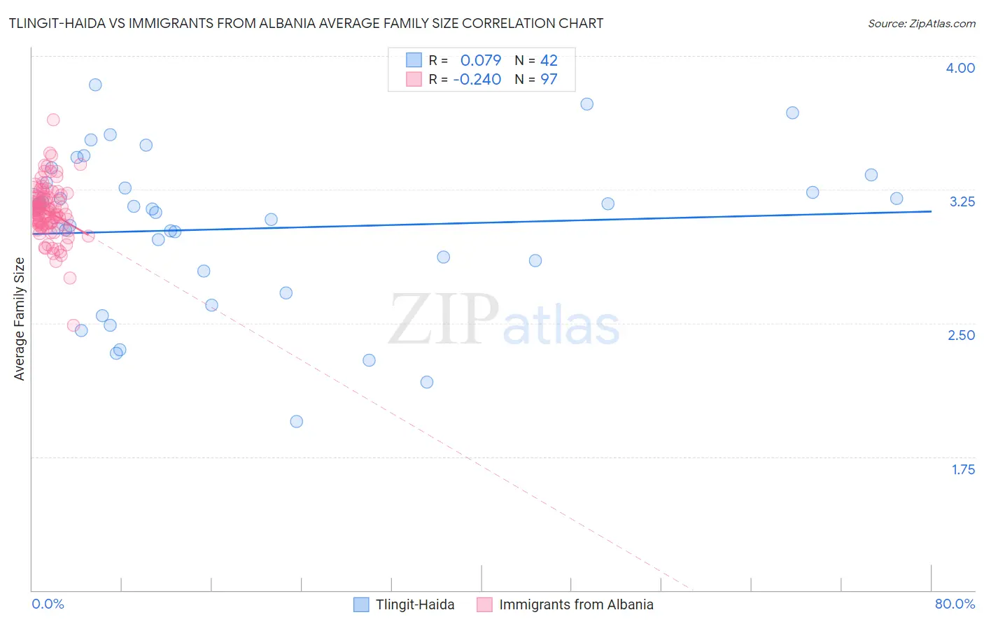 Tlingit-Haida vs Immigrants from Albania Average Family Size