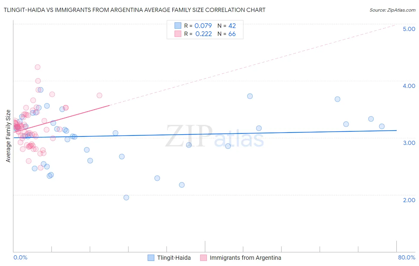 Tlingit-Haida vs Immigrants from Argentina Average Family Size