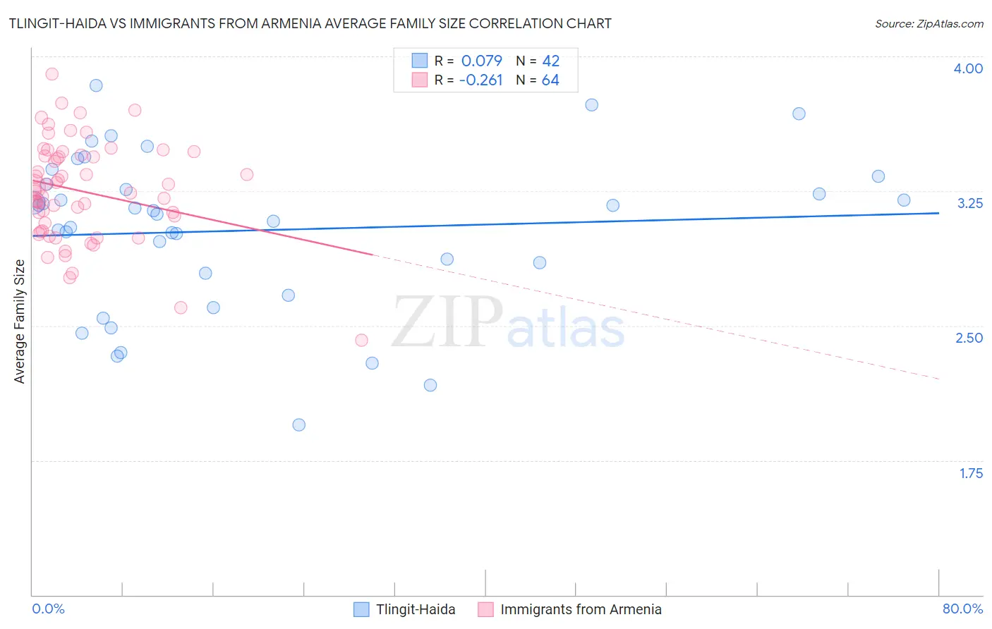 Tlingit-Haida vs Immigrants from Armenia Average Family Size