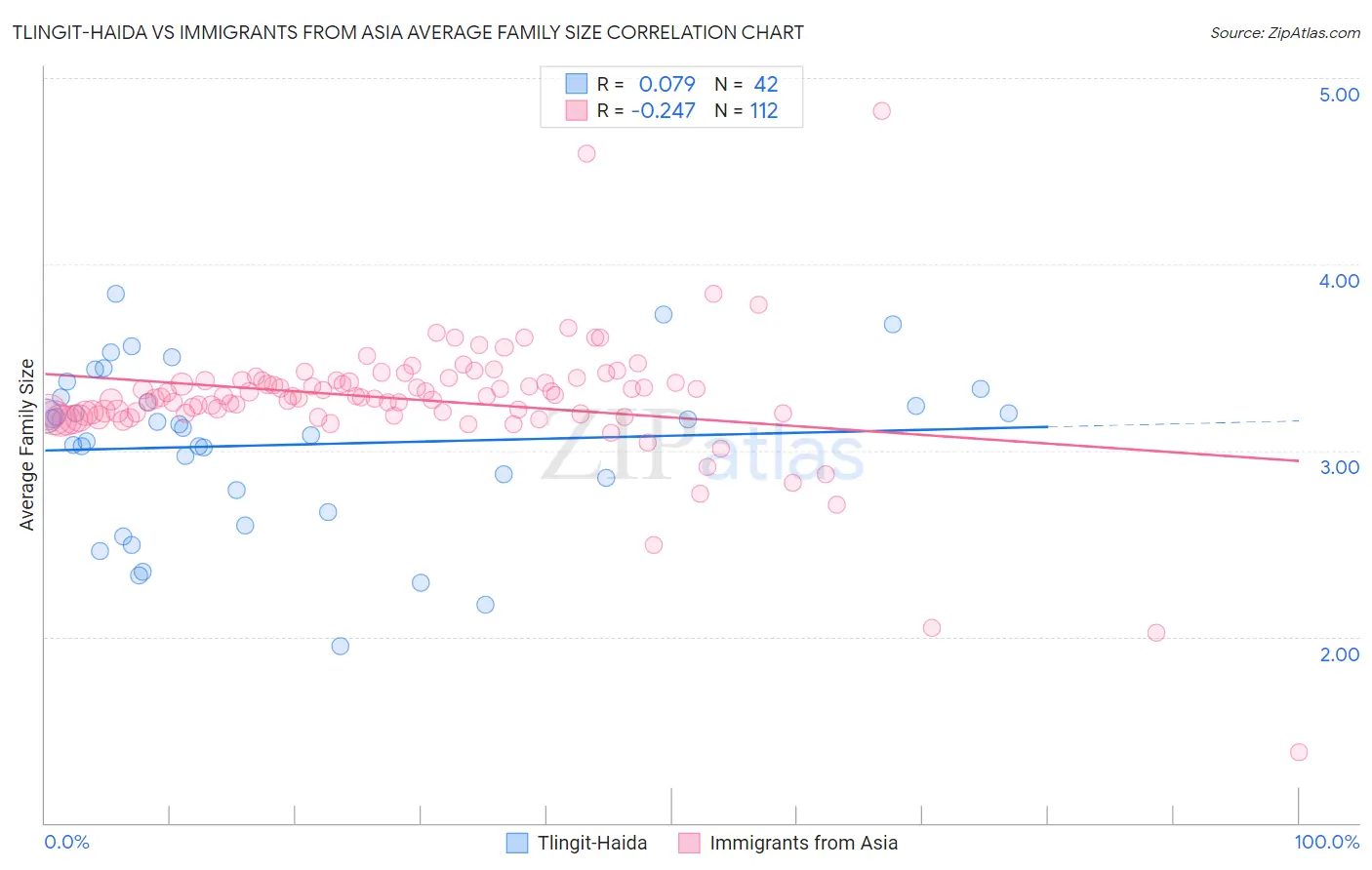 Tlingit-Haida vs Immigrants from Asia Average Family Size