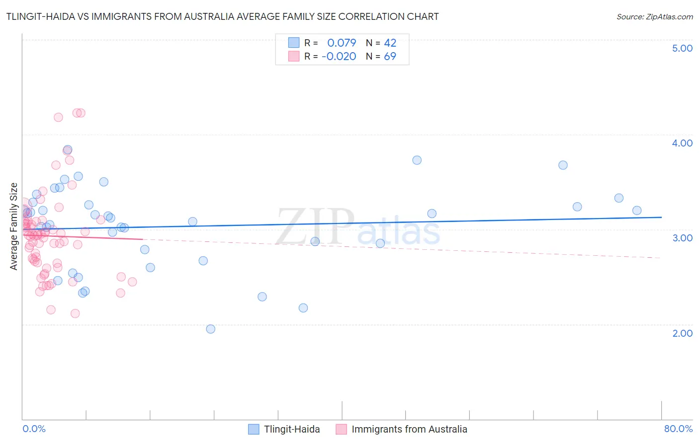 Tlingit-Haida vs Immigrants from Australia Average Family Size