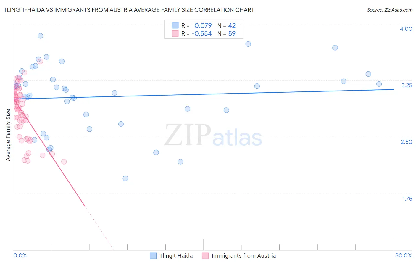 Tlingit-Haida vs Immigrants from Austria Average Family Size
