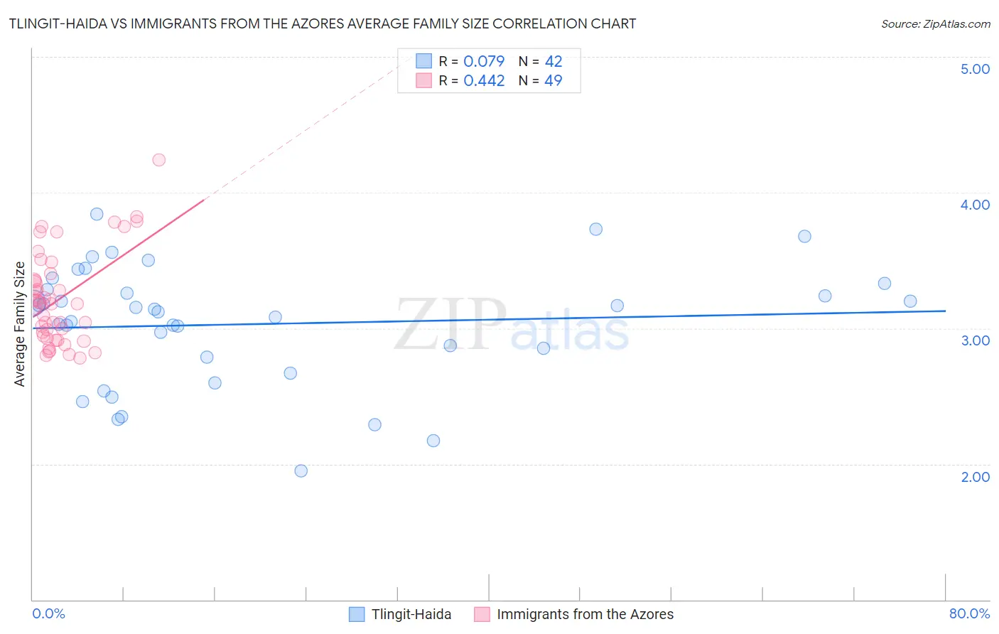 Tlingit-Haida vs Immigrants from the Azores Average Family Size