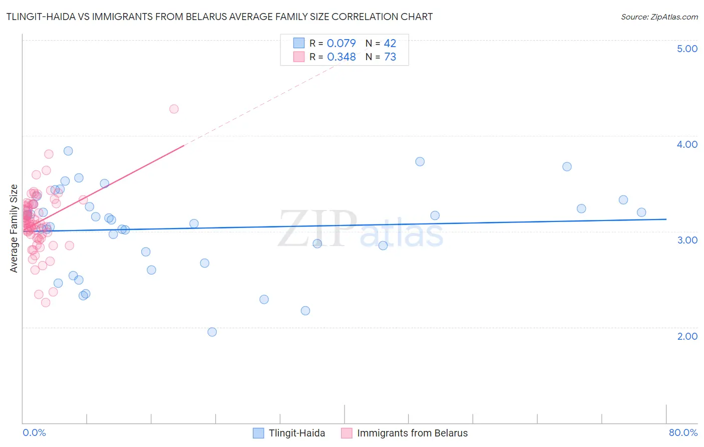 Tlingit-Haida vs Immigrants from Belarus Average Family Size