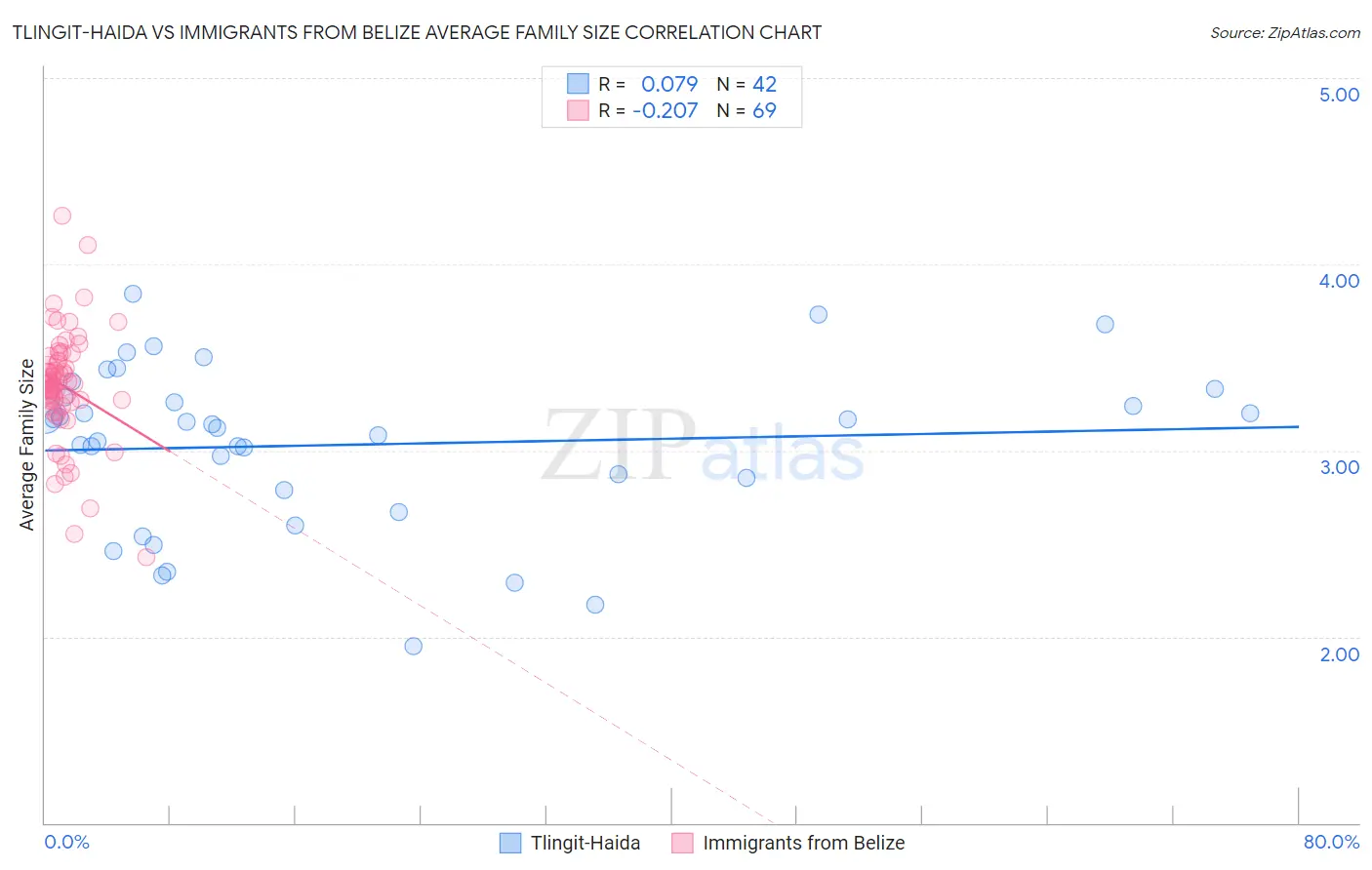 Tlingit-Haida vs Immigrants from Belize Average Family Size