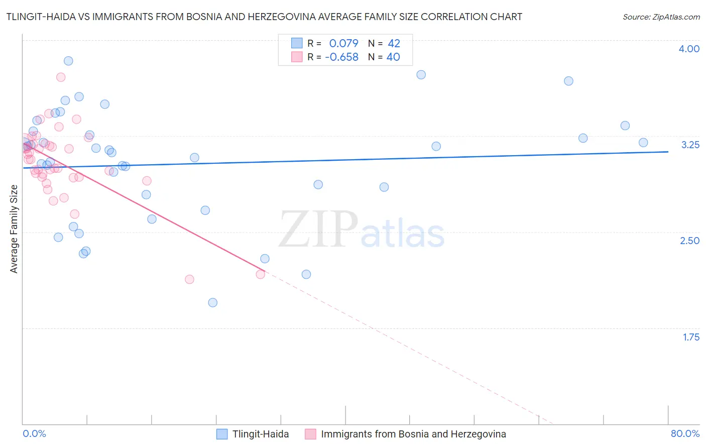 Tlingit-Haida vs Immigrants from Bosnia and Herzegovina Average Family Size