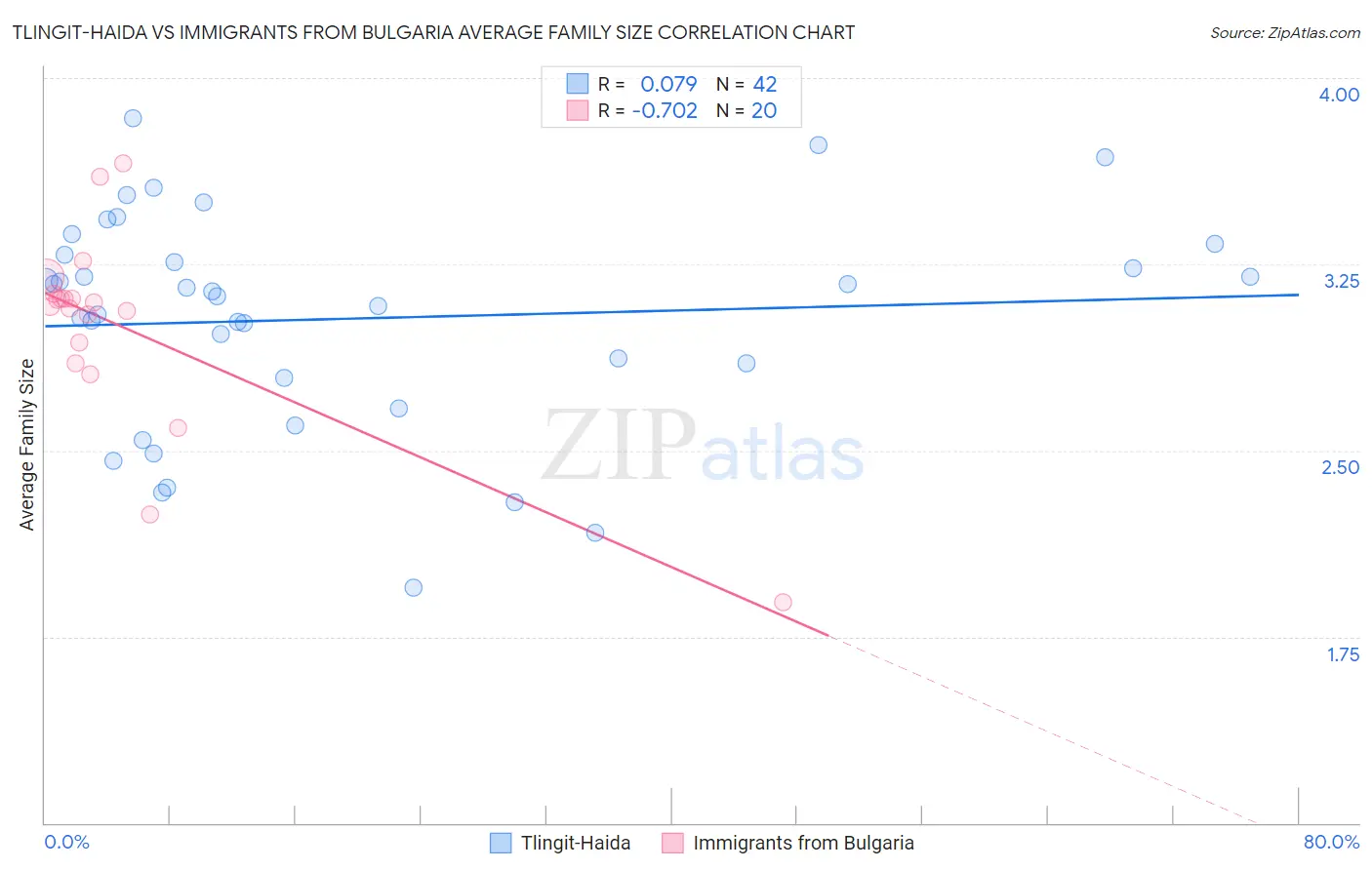 Tlingit-Haida vs Immigrants from Bulgaria Average Family Size