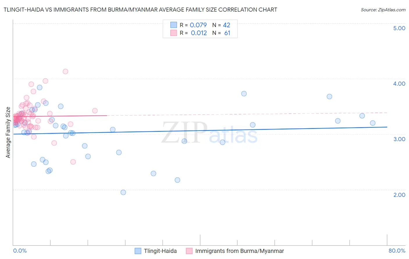 Tlingit-Haida vs Immigrants from Burma/Myanmar Average Family Size